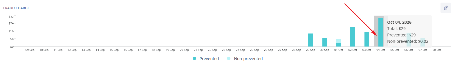 fraud_charge_chart_fraud_attempts_whl.png